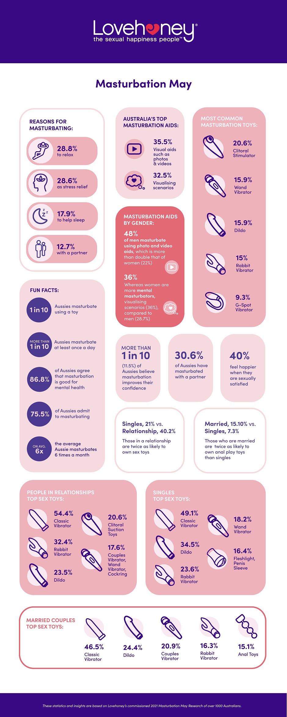 21-084_Infographic Masturbation May-v2-01